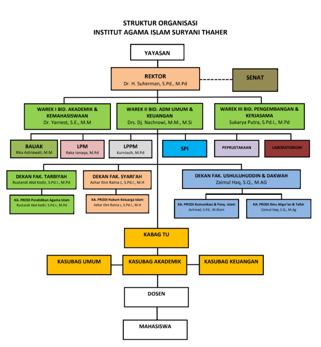 Struktur Organisasi Institut Agama Islam Suryani Thaher